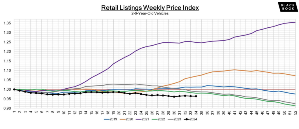 How do new car prices affect used car prices?